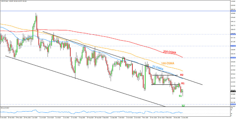 Weekly EURUSD, GBPUSD, USDJPY Forex Analysis January 04 - January 08, 2021