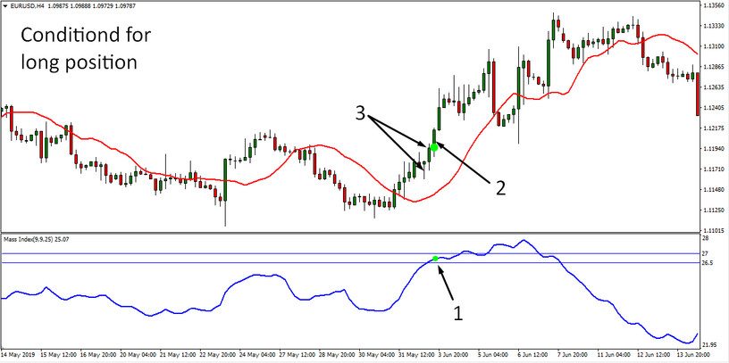 Mass Index & MA 4