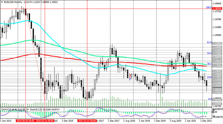 EUR/USD Mn Chart