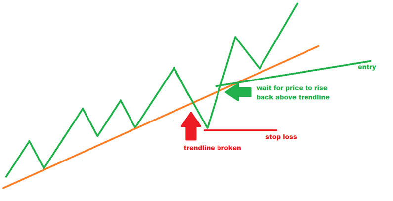 How To Trade And Make Profits With Trendlines Trading Strategy