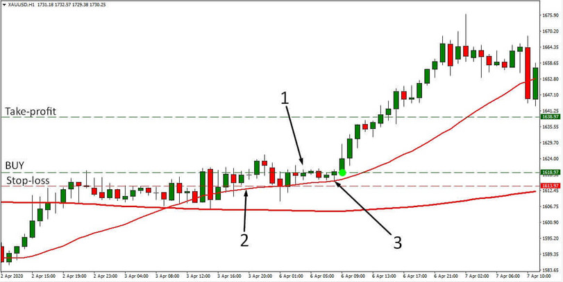 Two MAs XAUUSD H1 Strategy – An Easy to Use System to Trade Steady Trends in Gold