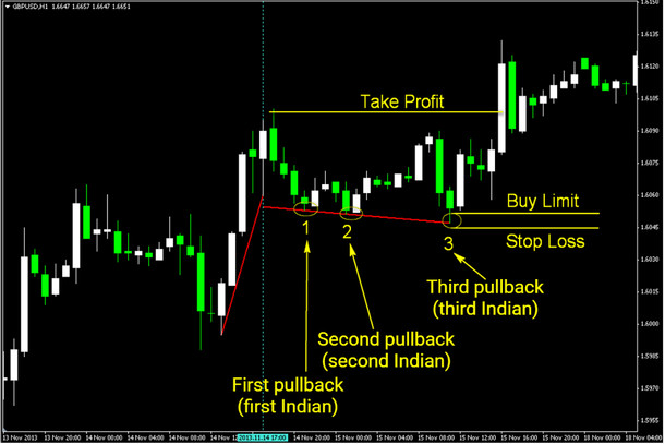 Three Indians Trading Strategy