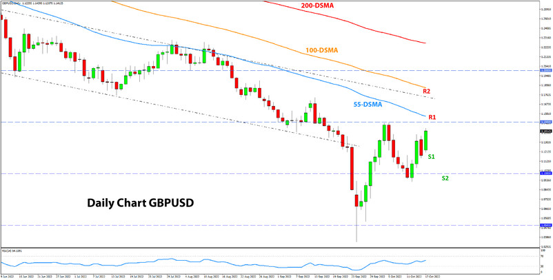 GBPUSD weekly analysis