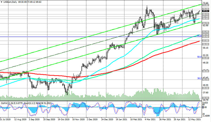 Brent oil: technical analysis and trading recommendations_05/28/2021