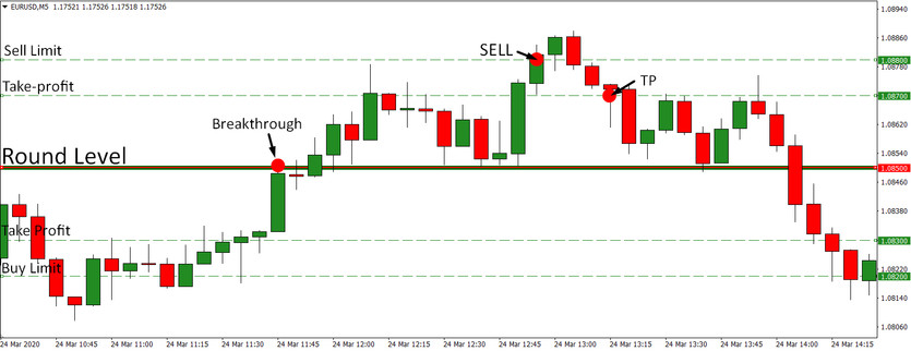 Market Maker's Shadow: Round Level Scalping Strategy