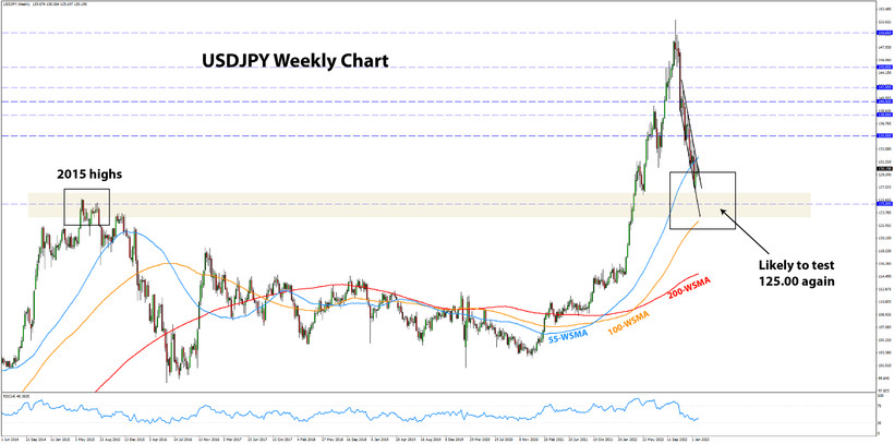 USDJPY weekly chart analysis Forex market 