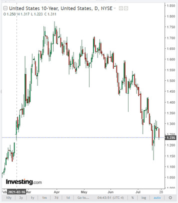 S&P 500: Will There Be a Correction?