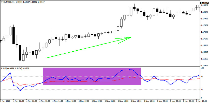 Crossing RSI with RSI
