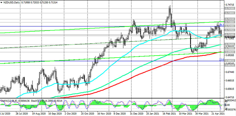 NZD/USD: focusing on the strengthening of the US dollar