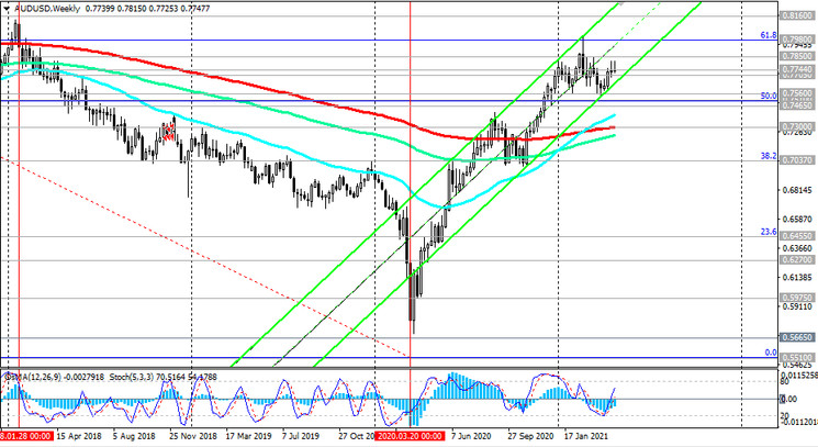 AUD/USD: technical analysis and trading recommendations_04/28/2021