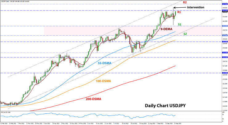 usdjpy weekly Fx analysis