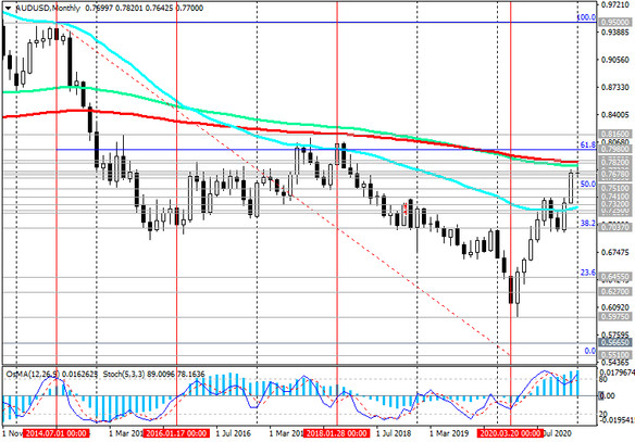 AUD/USD: technical analysis and trading recommendations_01/26/2021