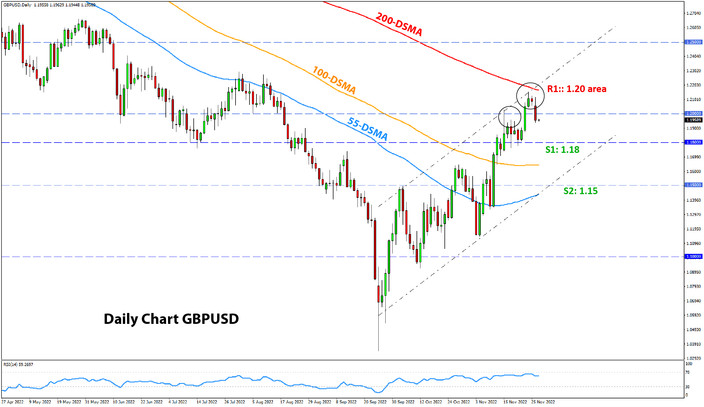 GBPUSD daily chart analysis