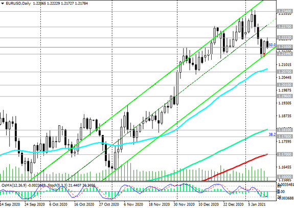 EUR/USD: current situation and market expectations