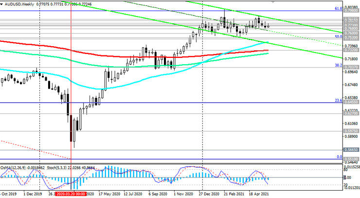 AUD/USD: staying in range