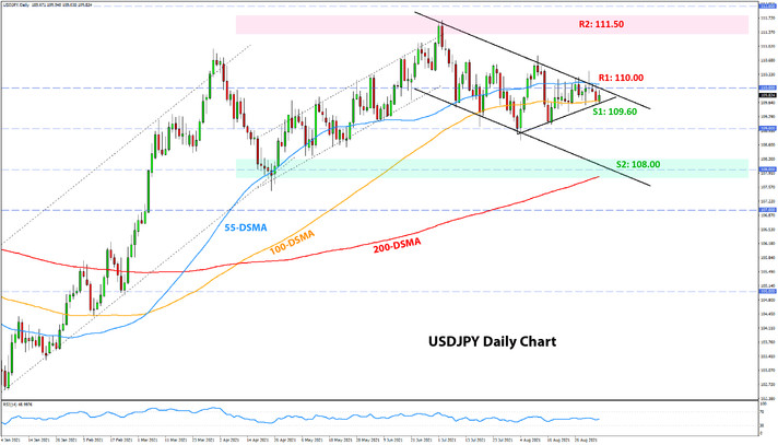 Weekly EURUSD, GBPUSD, USDJPY Forex Analysis September 06 - September 13, 2021