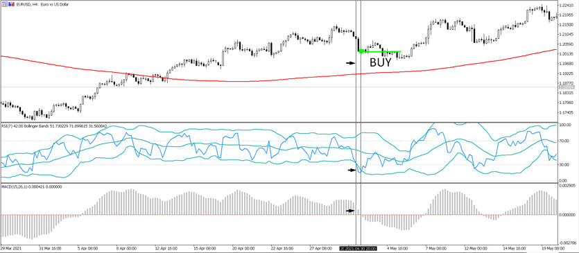 Fish in a Barrel: Trading Strategy for EURUSD on the H4 Timeframe