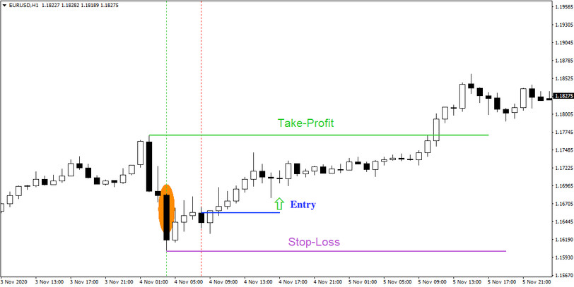 The PinBar on H4, traded on H1