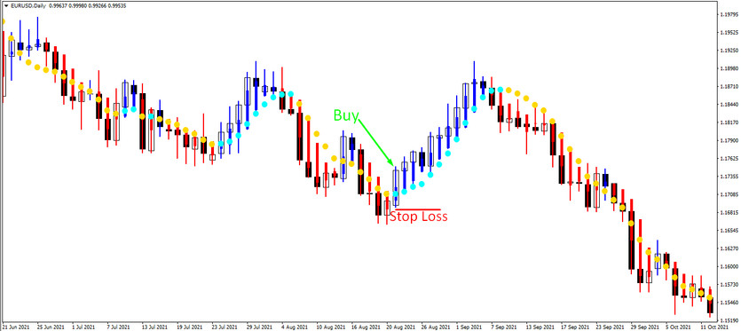 Buy trades with the Moderate strategy