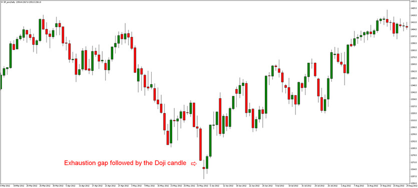 Trading the Gap Forex Trading Strategy