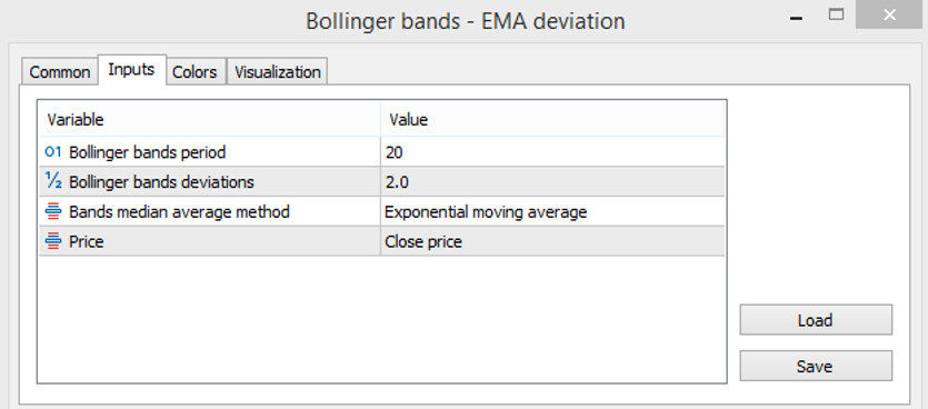 The BB EMA deviation indicator parameters