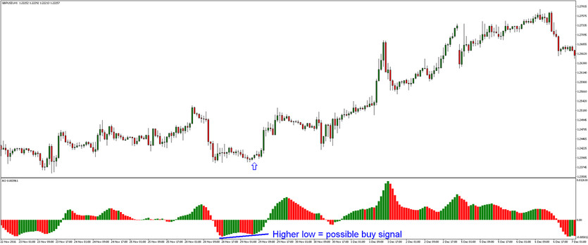 The Awesome Oscillator and its Role to the Forex Trading