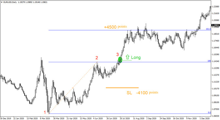 Wait Fibo Retracement - a simple but effective trading strategy