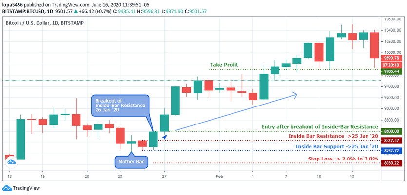 Trading Breakout and Breakdown of Inside-Bar Price Pattern