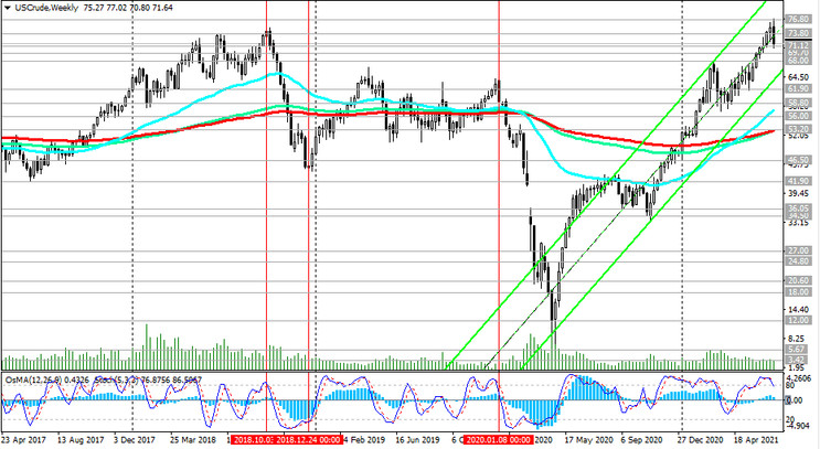 WTI: technical analysis and trading recommendations_07/08/2021