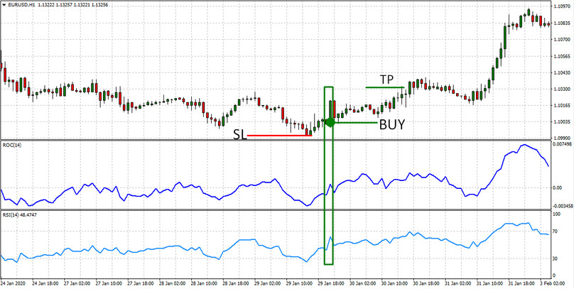 RSI & ROC Zones H1 Strategy