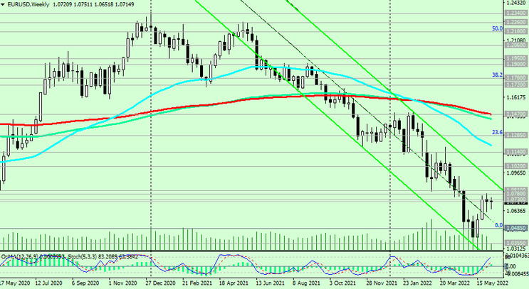 EUR/USD W Chart