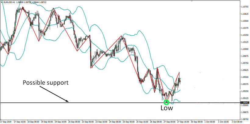 Effective BBZZ Support And Resistance Strategy (Trade With Bollinger Bands & ZigZag)