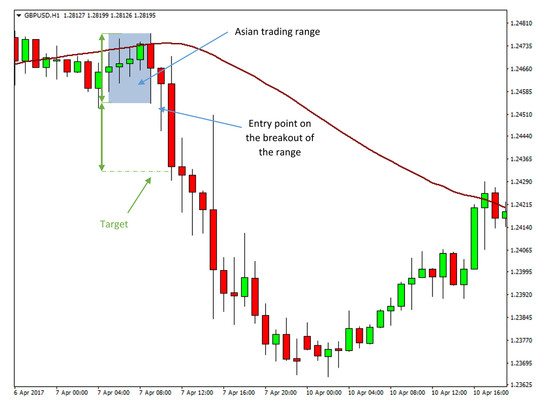 Ultra Profitable London Session Forex Breakout Strategy