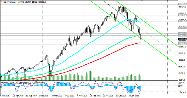 NQ100 Chart