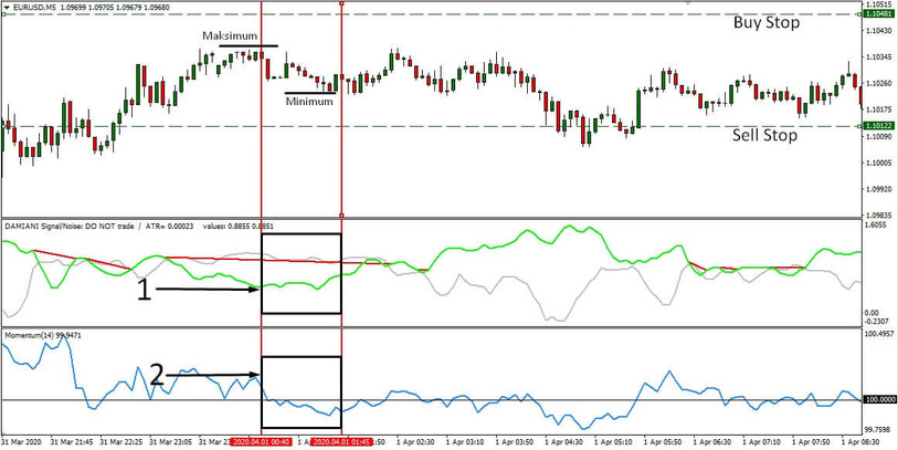 Noise Breakdown EURUSD M5 Scalping Strategy – Trading Impulse Price Movements On The 5