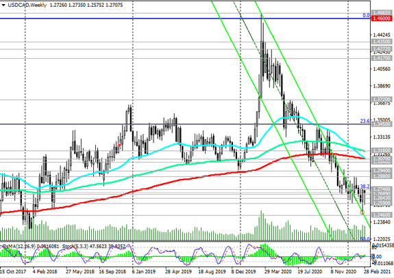 USD/CAD: technical analysis and trading recommendations_03/05/2021