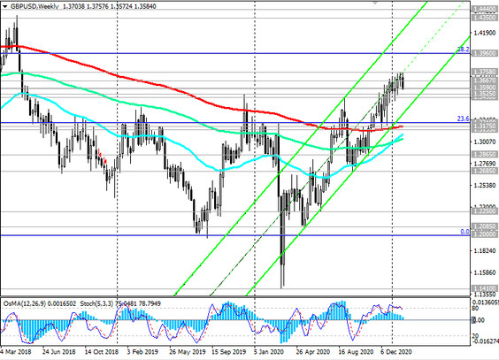 GBP/USD: Technical Analysis and Trading Recommendations_02/04/2021