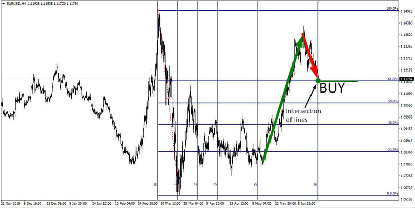 Fibo Levels and Time Zones 4