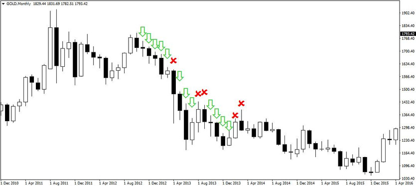 Long-term trading of Gold