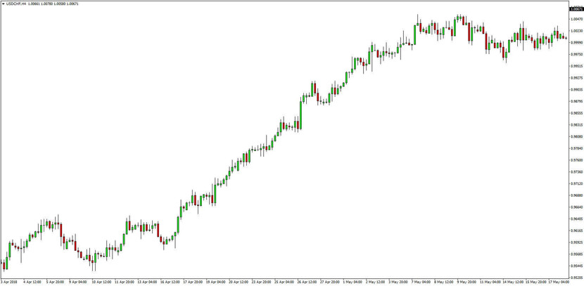 Our Successful USDCHF Price Action Trading Strategy