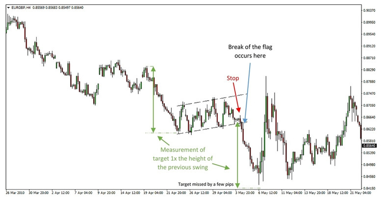 Trading the Flag and the Wedge Chart Patterns