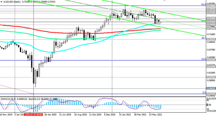 AUD/USD: technical analysis and trading recommendations_07/05/2021