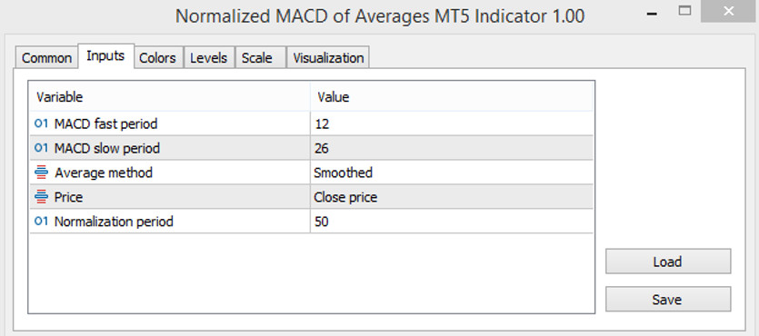 The Normalized MACD of Averages indicator settings