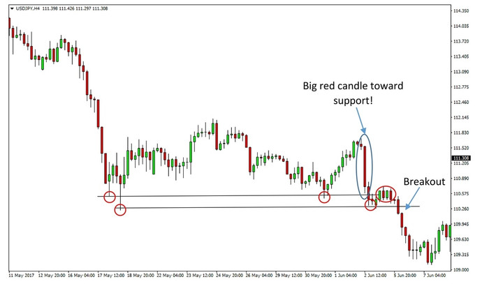 Price Action Reading in the Forex Market