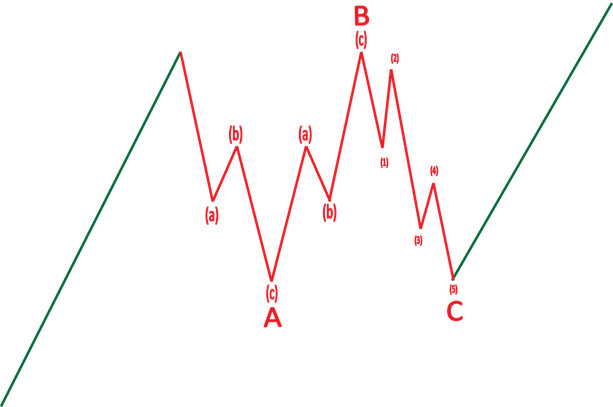 Counting Elliott Waves and Types of Waves