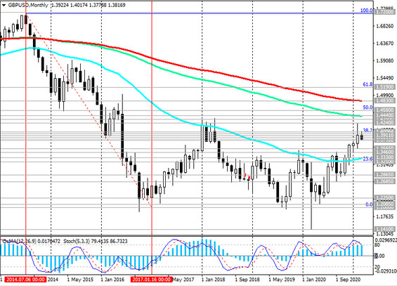 GBP/USD: Technical Analysis and Trading Recommendations_03/16/2021