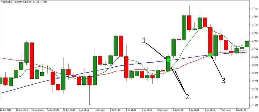 Base 150 System: H4 Strategy for Trading on Price Pullbacks