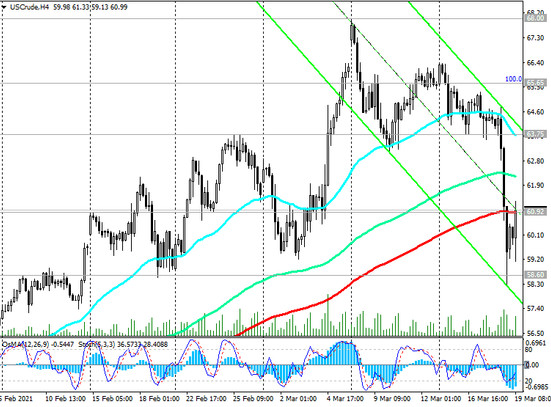WTI oil: technical analysis and trading recommendations_03/19/2021