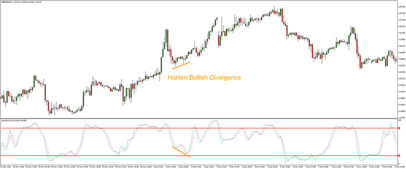 Trading Divergences of Forex Indicators