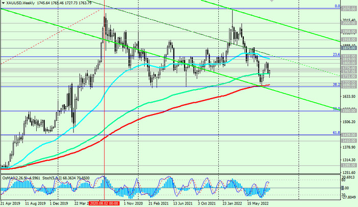 XAU/USD W